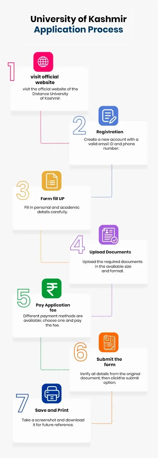 University of Kashmir Application Process